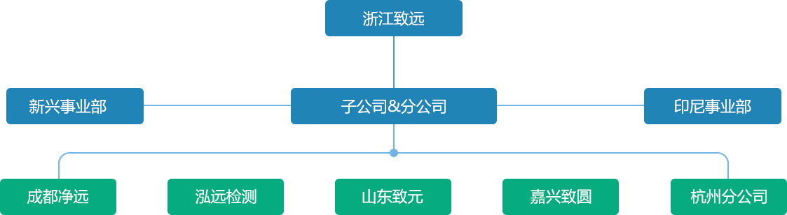 印尼事業部